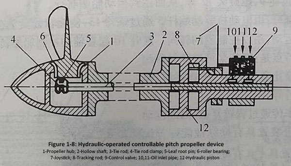 The transmission form of ship propulsion