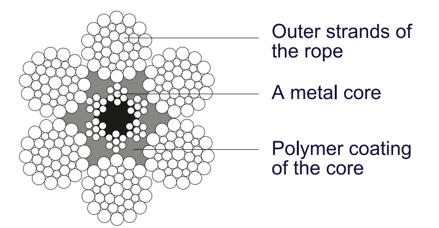 Wire Rope Core Protrusion Methods of Extending Steel Wire Rope Useful Life