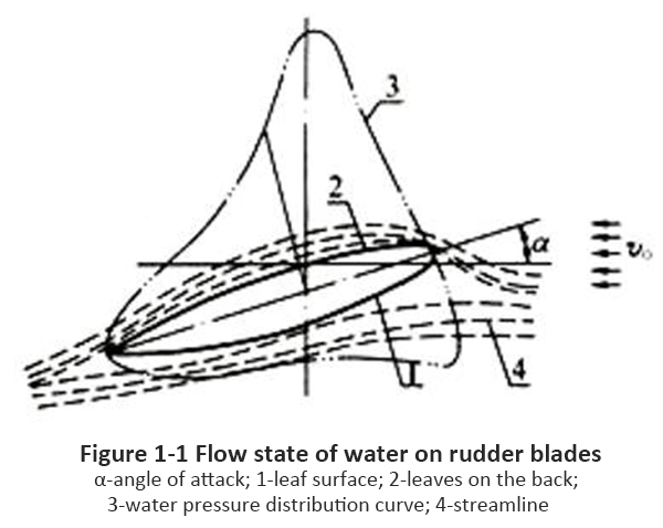 The working principle of marine rudder