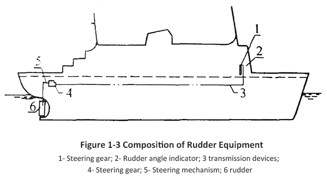 Formation and arrangement of marine rudder equipment