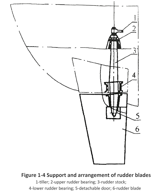 Formation and arrangement of marine rudder equipment
