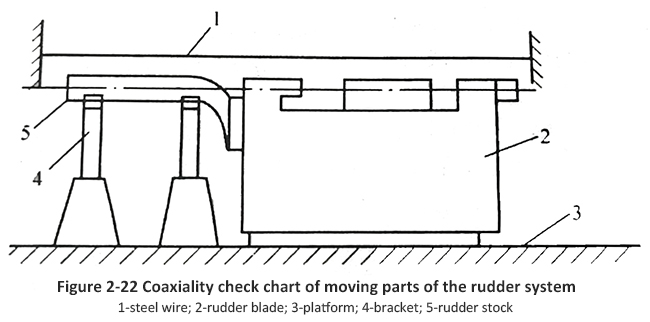 Installation of marine rudder system